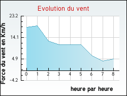 Evolution du vent de la ville Lacam-d'Ourcet
